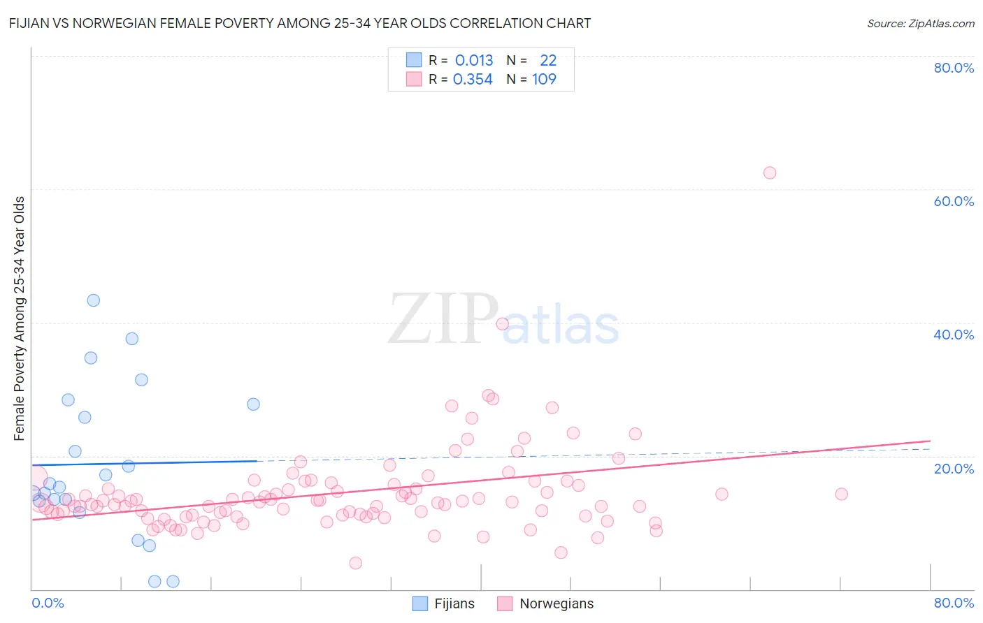 Fijian vs Norwegian Female Poverty Among 25-34 Year Olds