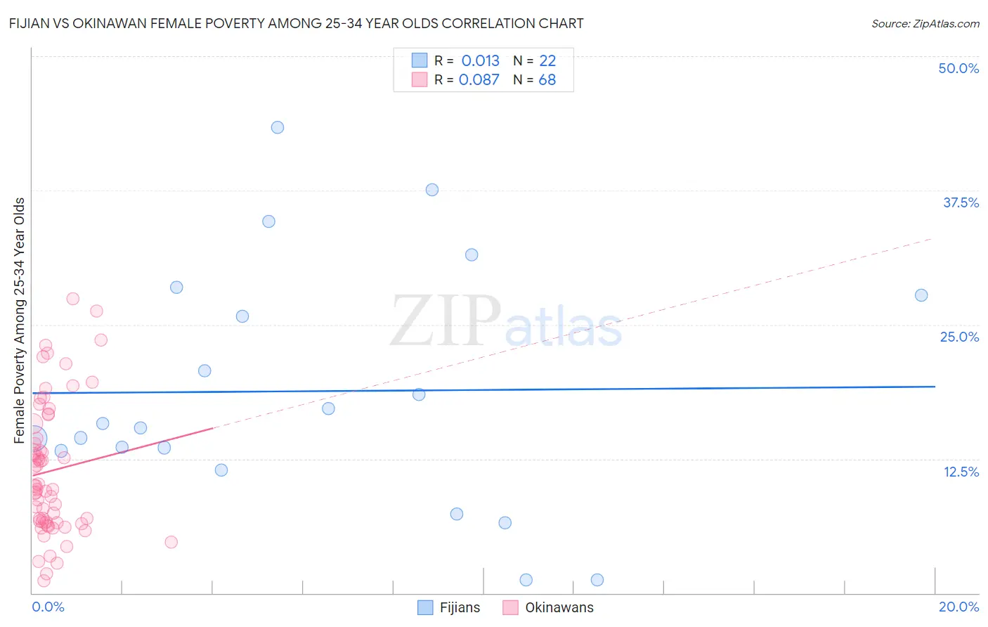 Fijian vs Okinawan Female Poverty Among 25-34 Year Olds