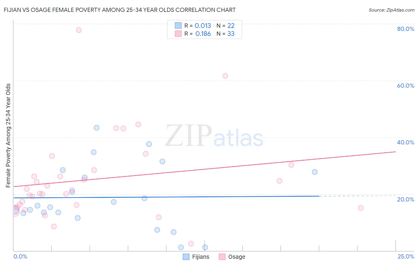 Fijian vs Osage Female Poverty Among 25-34 Year Olds