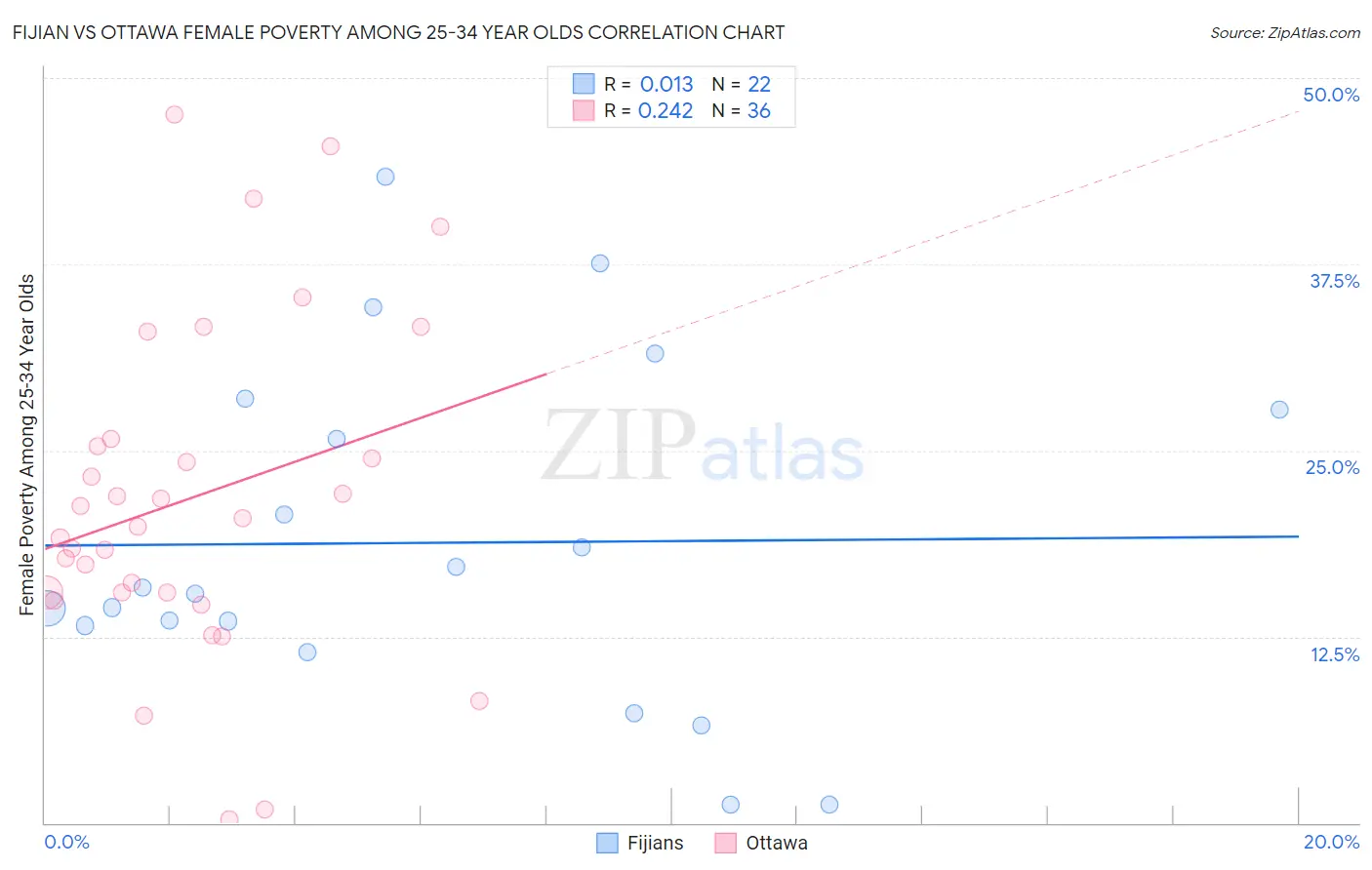 Fijian vs Ottawa Female Poverty Among 25-34 Year Olds