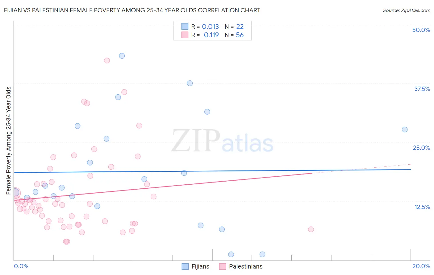 Fijian vs Palestinian Female Poverty Among 25-34 Year Olds