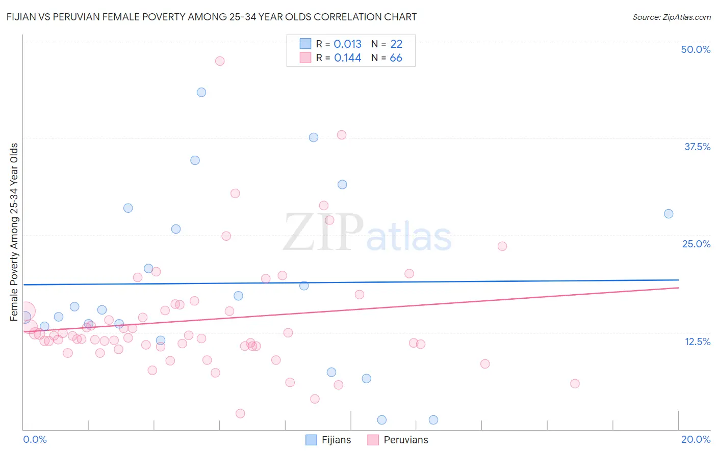 Fijian vs Peruvian Female Poverty Among 25-34 Year Olds