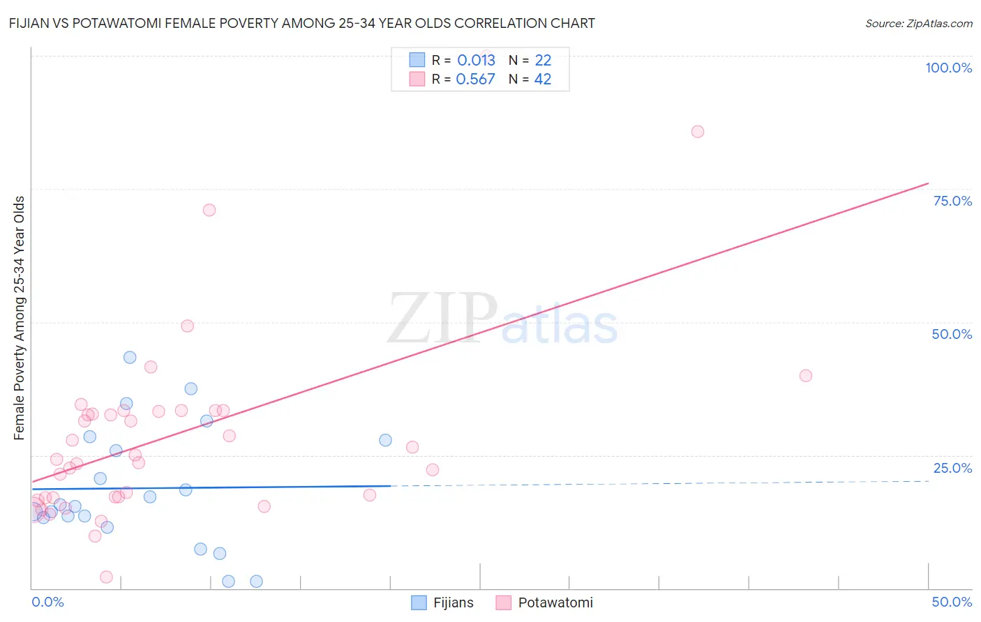 Fijian vs Potawatomi Female Poverty Among 25-34 Year Olds