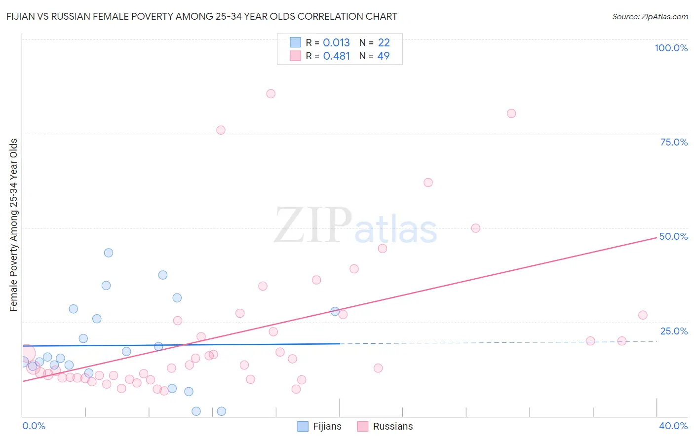 Fijian vs Russian Female Poverty Among 25-34 Year Olds