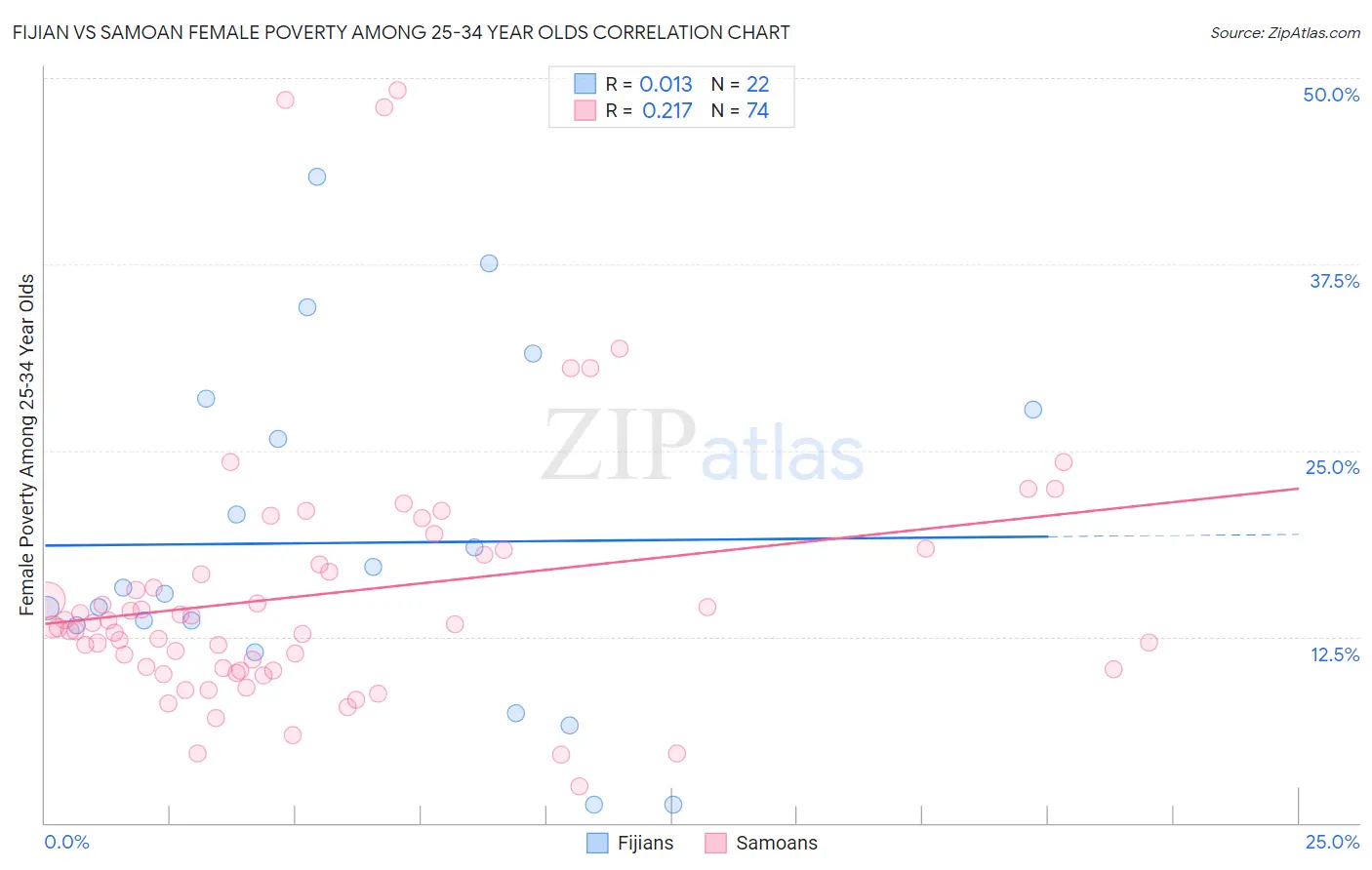 Fijian vs Samoan Female Poverty Among 25-34 Year Olds