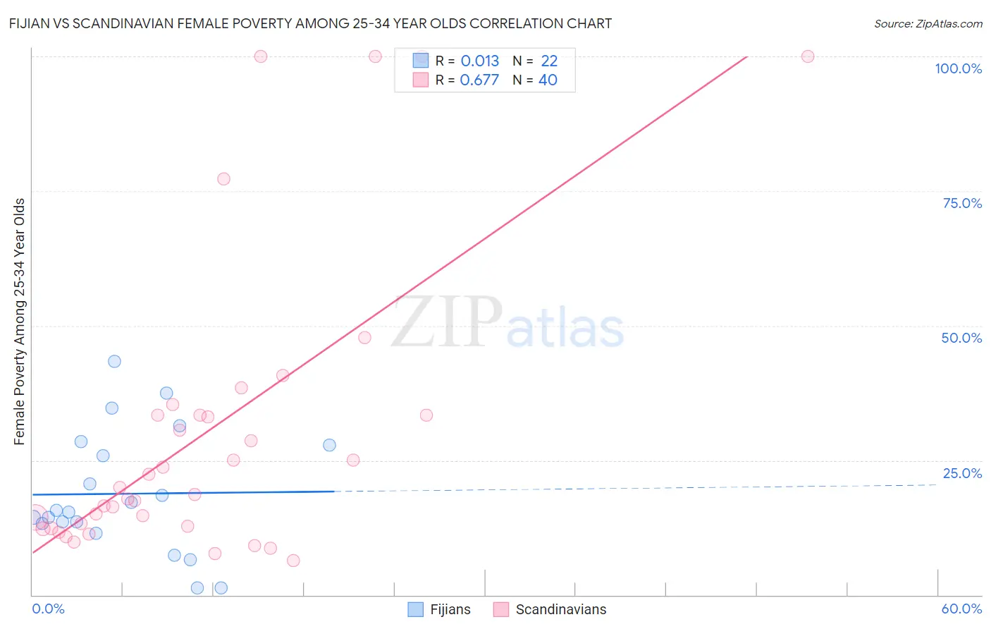 Fijian vs Scandinavian Female Poverty Among 25-34 Year Olds