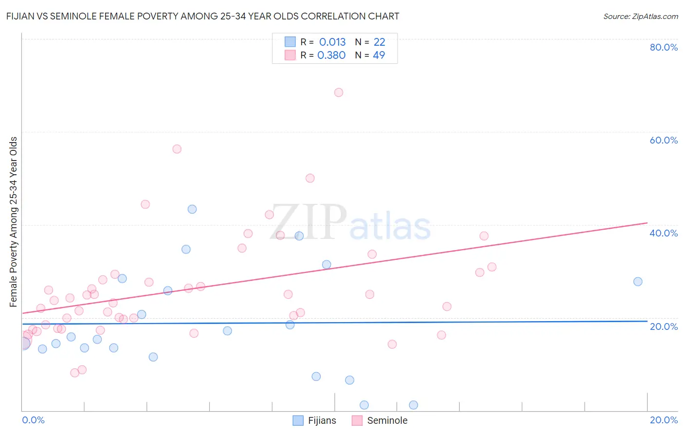 Fijian vs Seminole Female Poverty Among 25-34 Year Olds