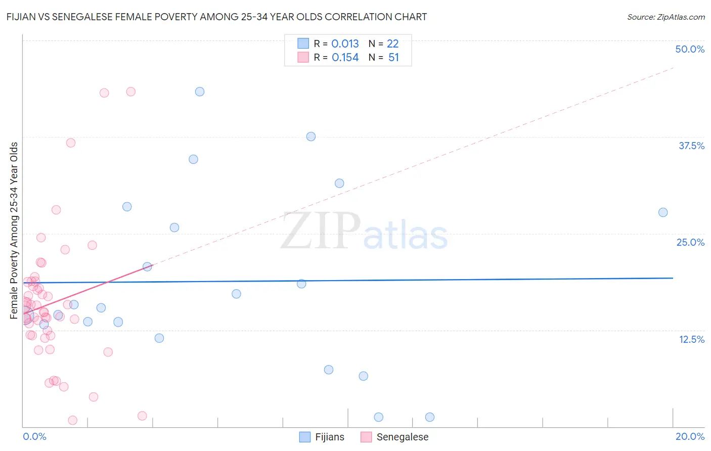 Fijian vs Senegalese Female Poverty Among 25-34 Year Olds