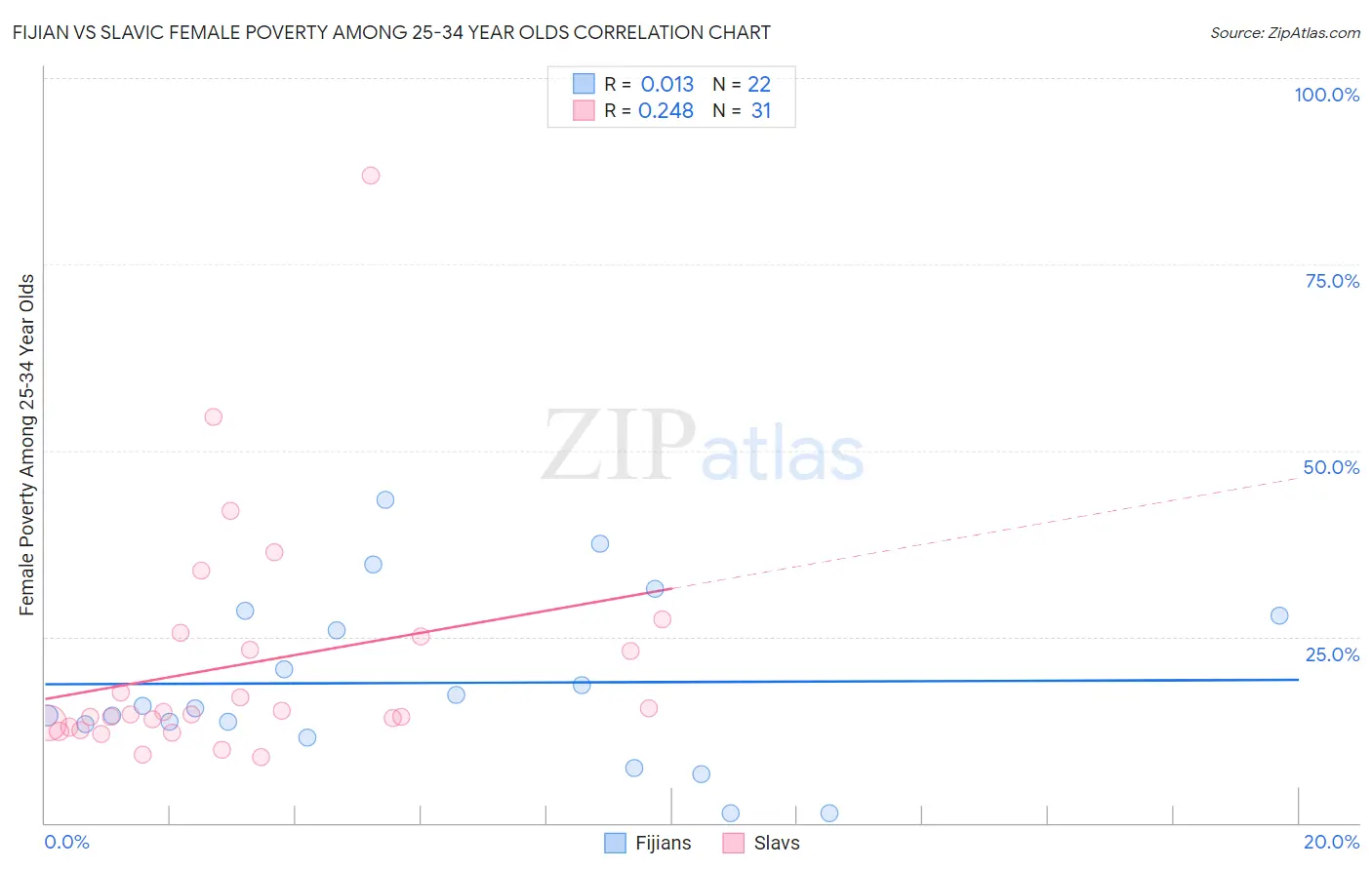 Fijian vs Slavic Female Poverty Among 25-34 Year Olds