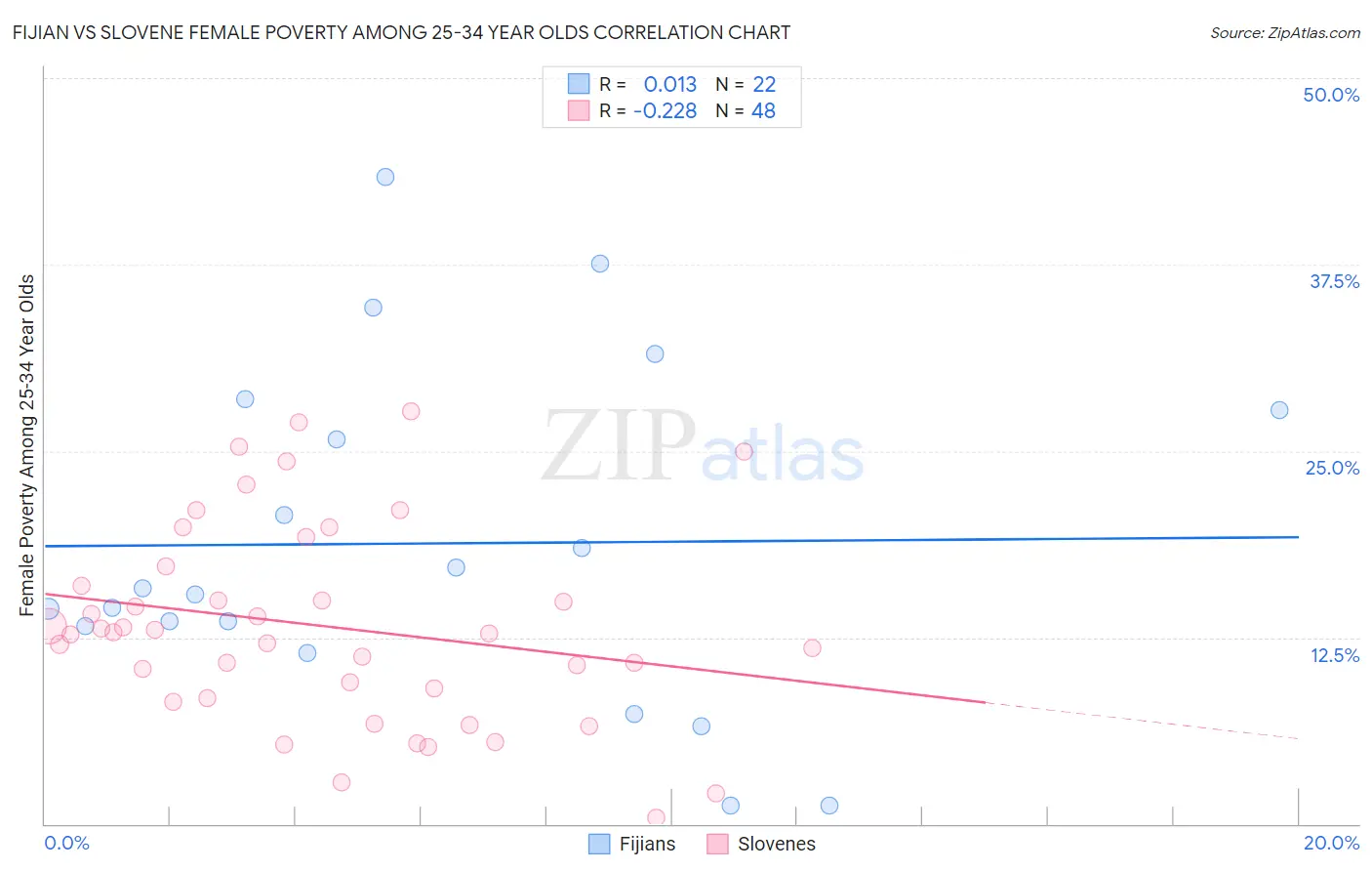 Fijian vs Slovene Female Poverty Among 25-34 Year Olds