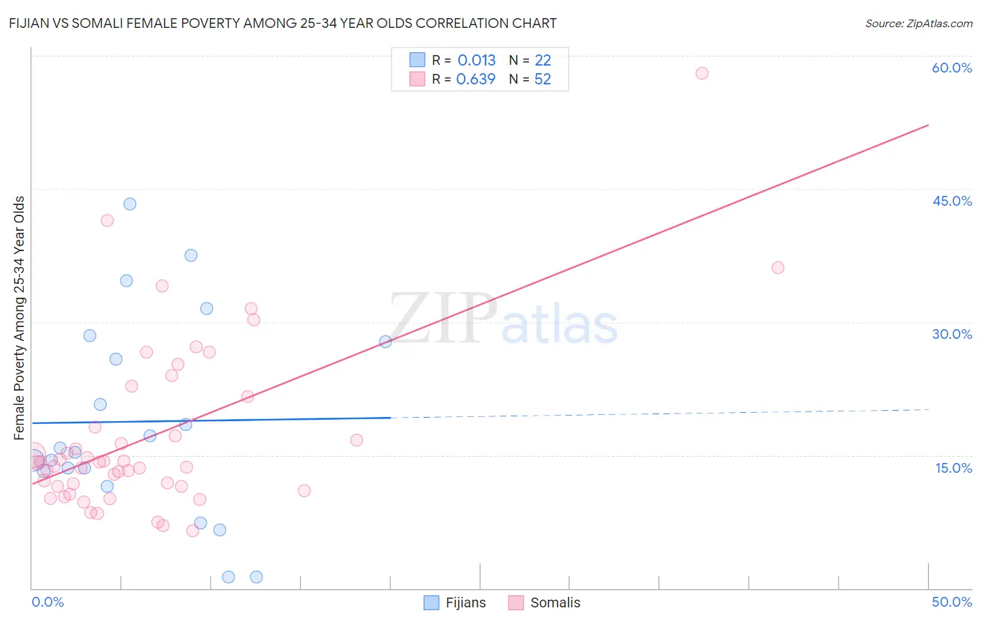 Fijian vs Somali Female Poverty Among 25-34 Year Olds