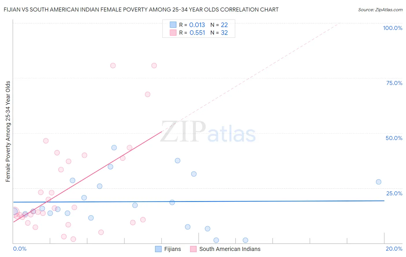 Fijian vs South American Indian Female Poverty Among 25-34 Year Olds