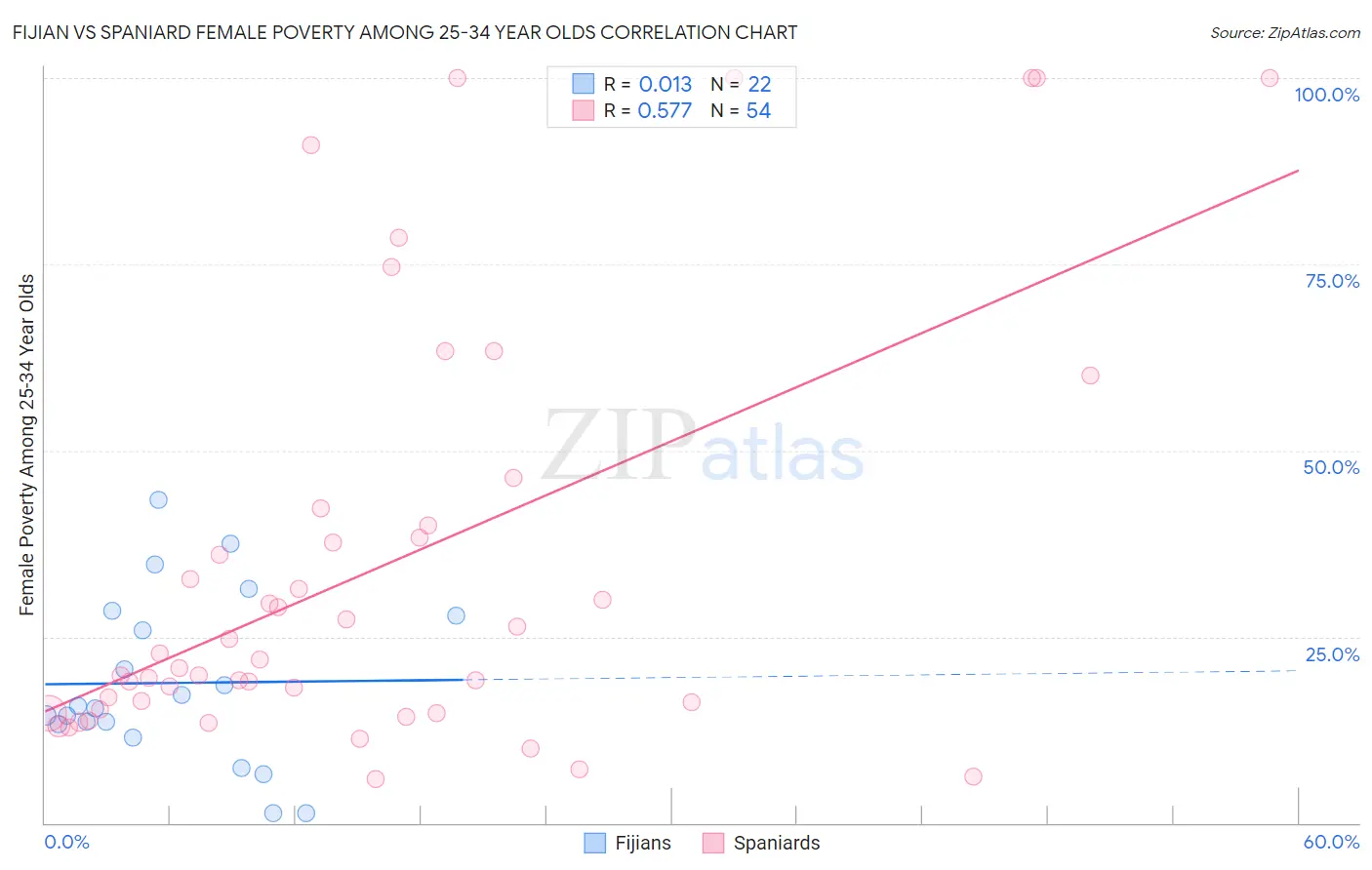 Fijian vs Spaniard Female Poverty Among 25-34 Year Olds