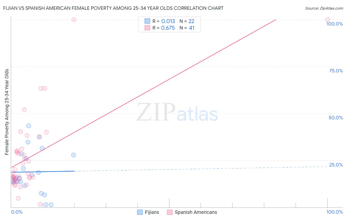 Fijian vs Spanish American Female Poverty Among 25-34 Year Olds