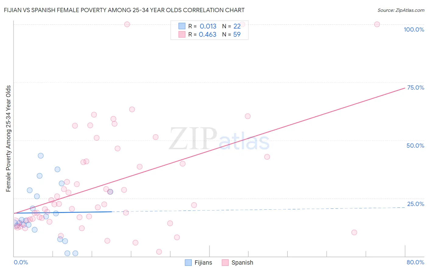 Fijian vs Spanish Female Poverty Among 25-34 Year Olds