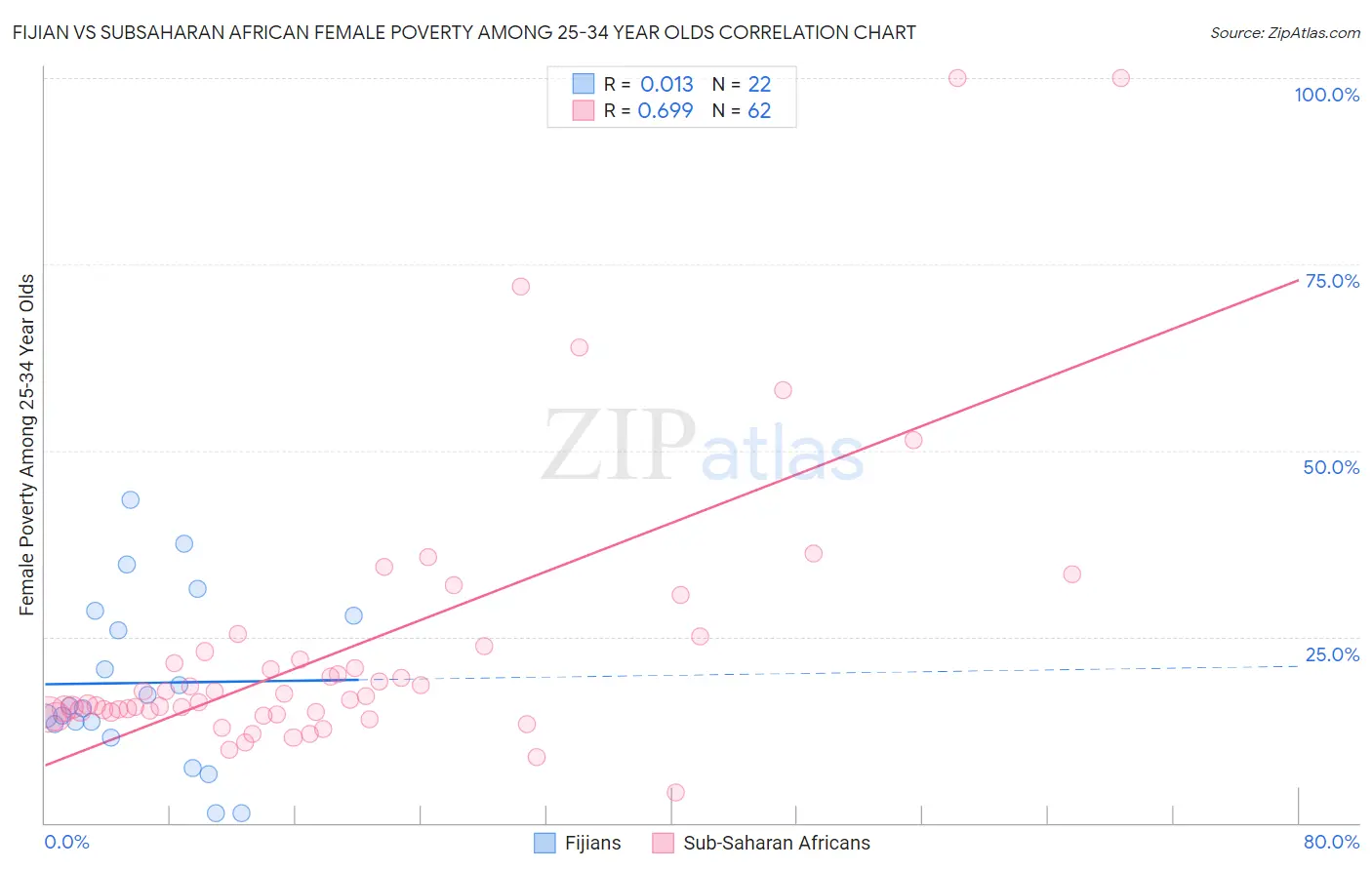 Fijian vs Subsaharan African Female Poverty Among 25-34 Year Olds