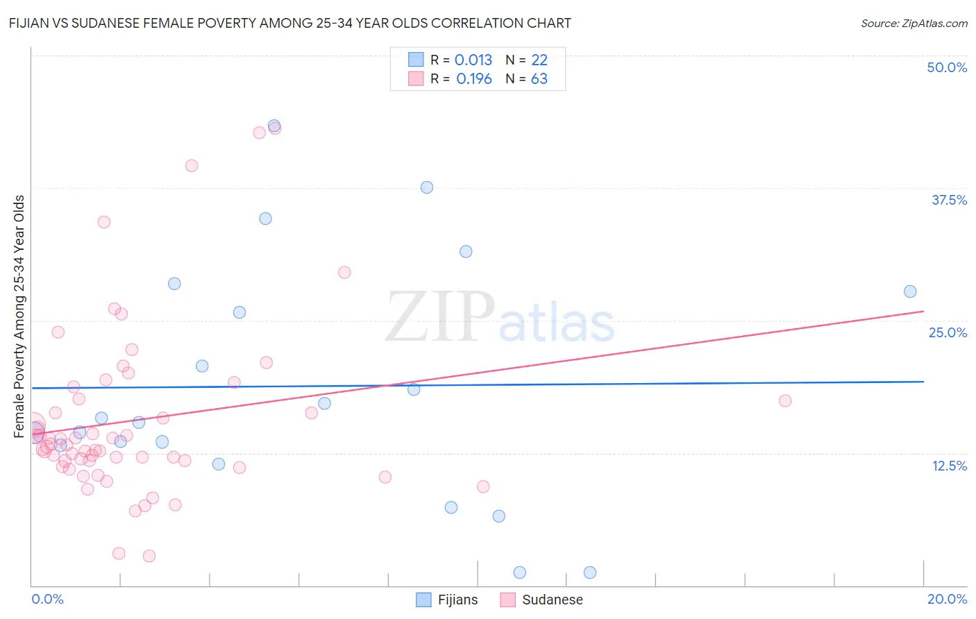 Fijian vs Sudanese Female Poverty Among 25-34 Year Olds