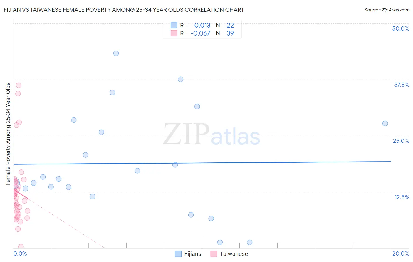 Fijian vs Taiwanese Female Poverty Among 25-34 Year Olds