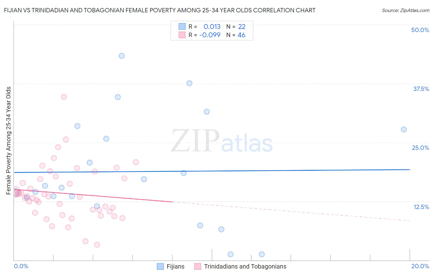 Fijian vs Trinidadian and Tobagonian Female Poverty Among 25-34 Year Olds