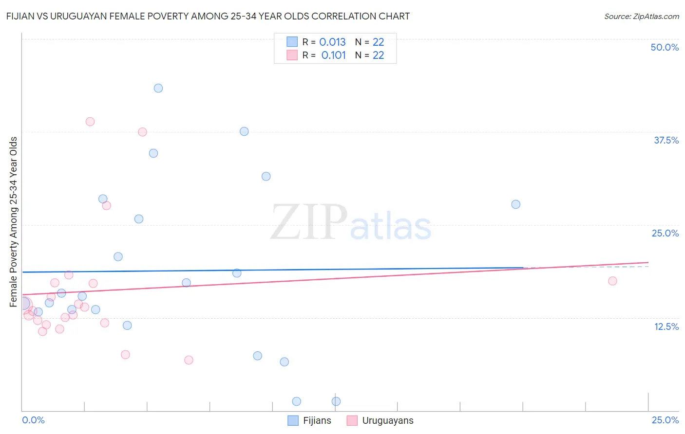 Fijian vs Uruguayan Female Poverty Among 25-34 Year Olds