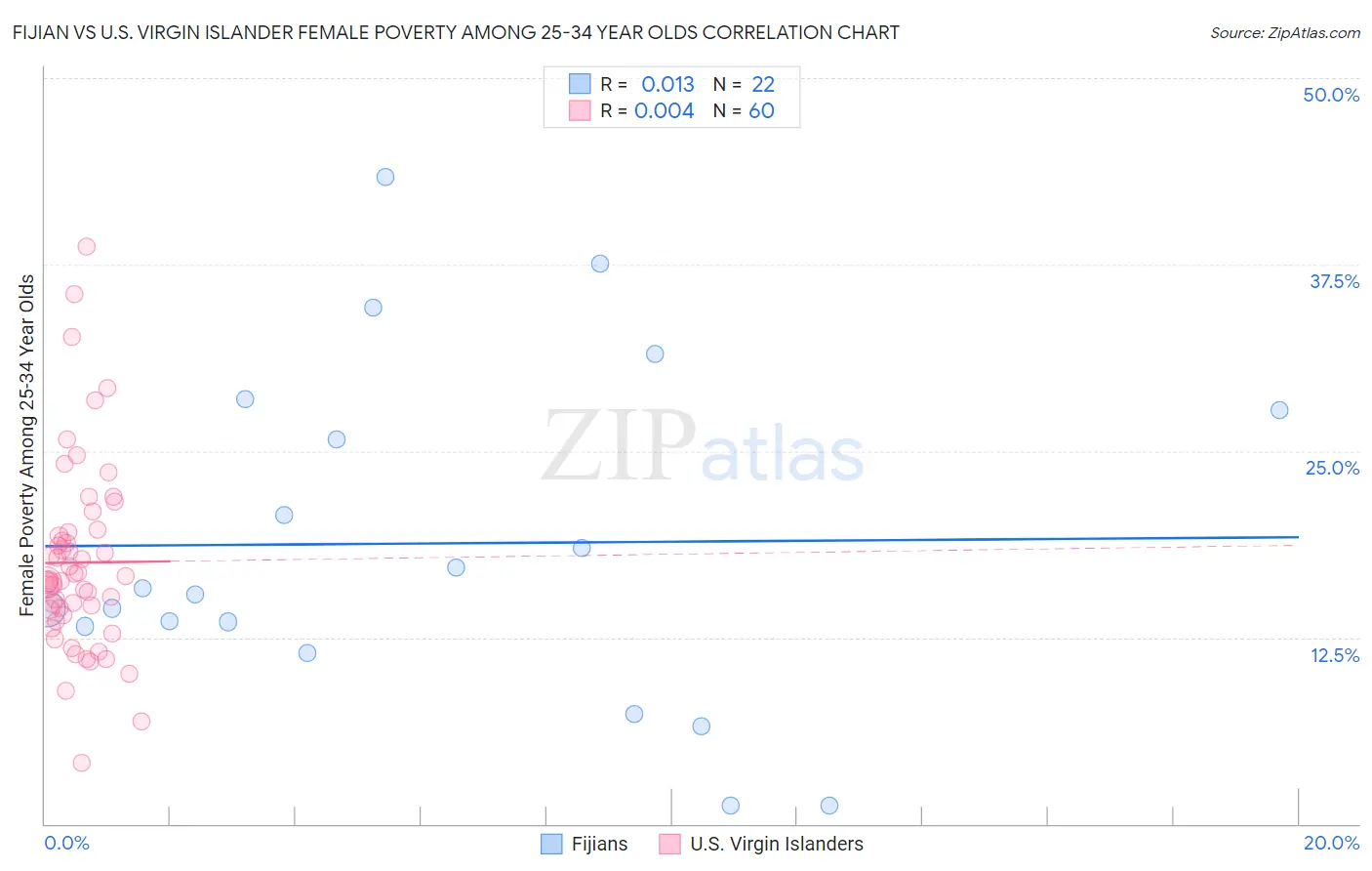 Fijian vs U.S. Virgin Islander Female Poverty Among 25-34 Year Olds