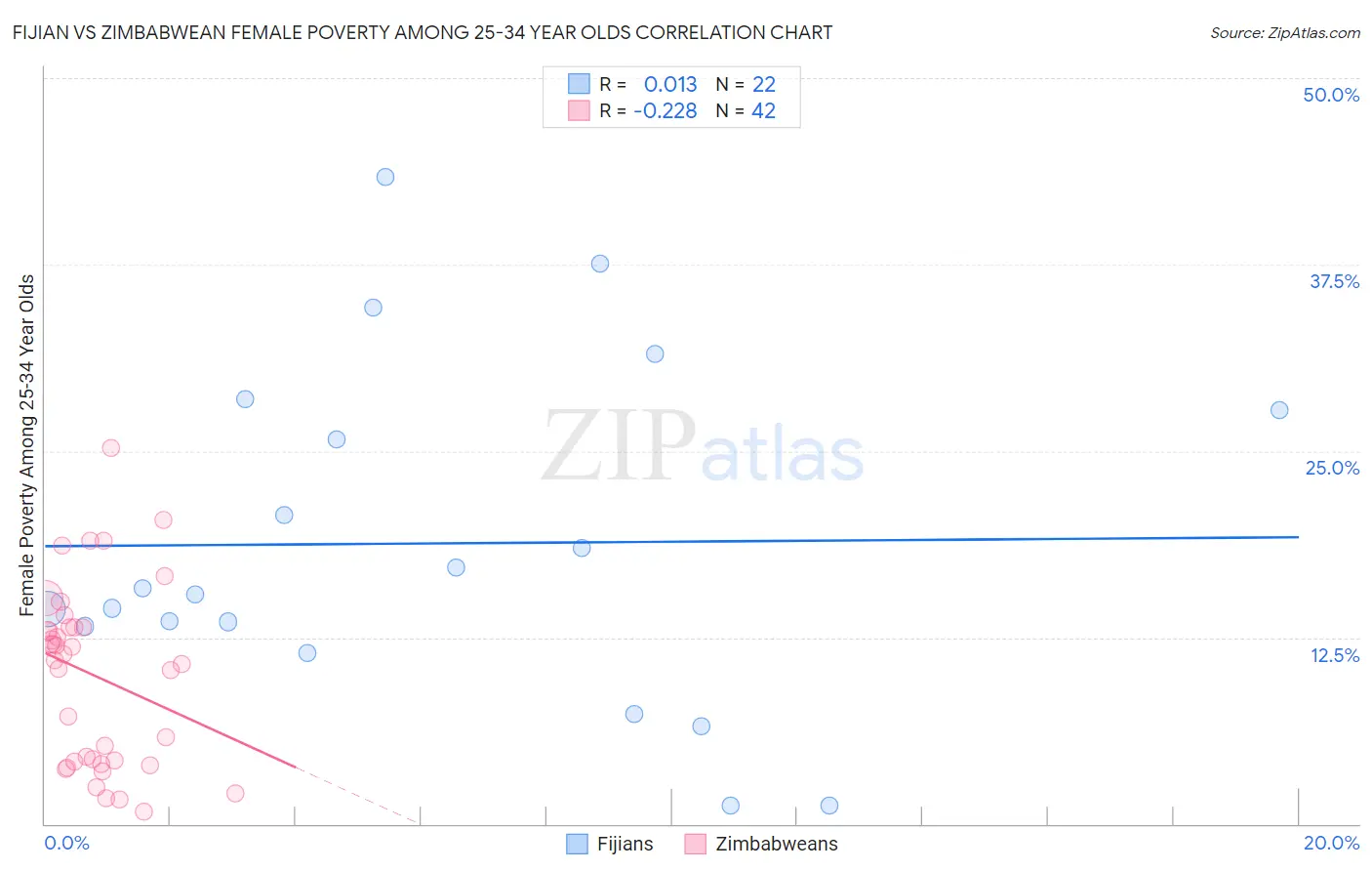 Fijian vs Zimbabwean Female Poverty Among 25-34 Year Olds