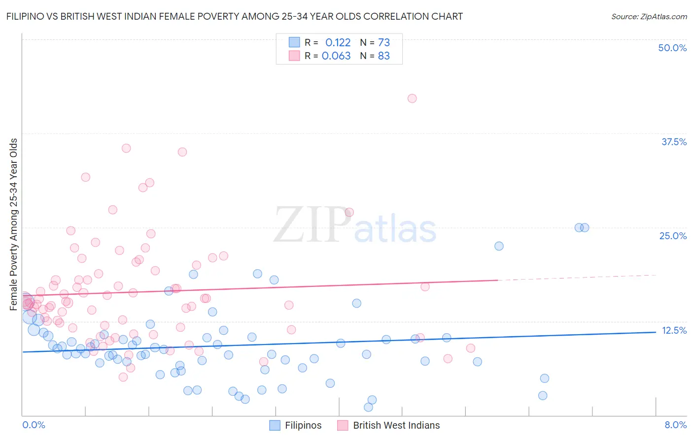 Filipino vs British West Indian Female Poverty Among 25-34 Year Olds