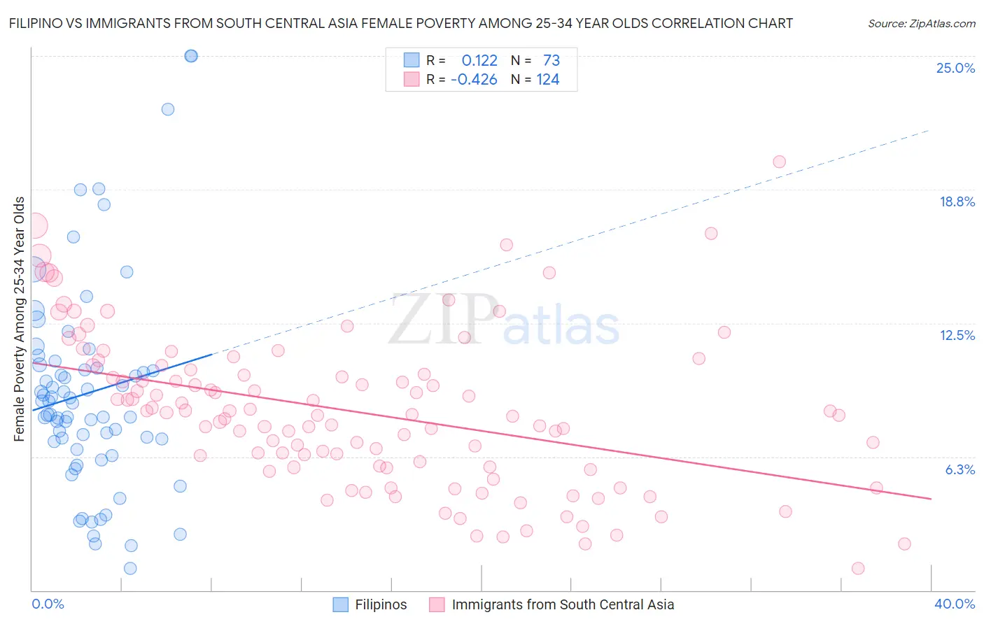 Filipino vs Immigrants from South Central Asia Female Poverty Among 25-34 Year Olds