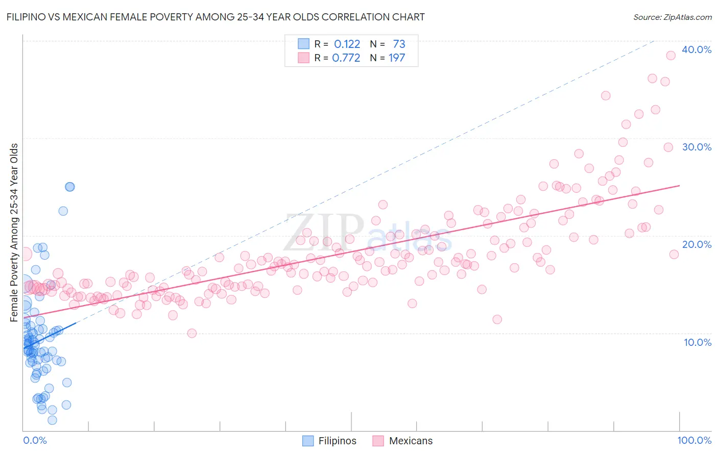 Filipino vs Mexican Female Poverty Among 25-34 Year Olds