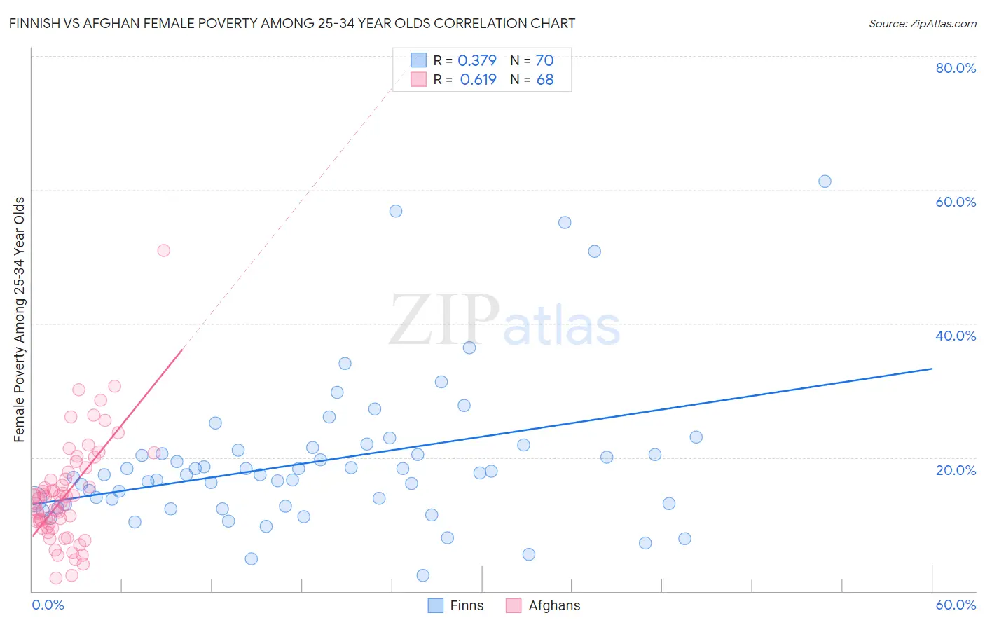 Finnish vs Afghan Female Poverty Among 25-34 Year Olds