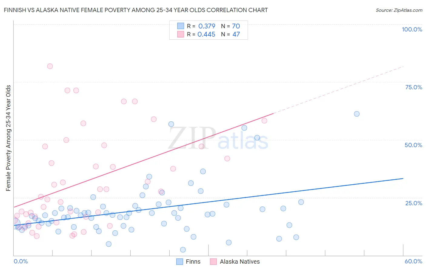 Finnish vs Alaska Native Female Poverty Among 25-34 Year Olds