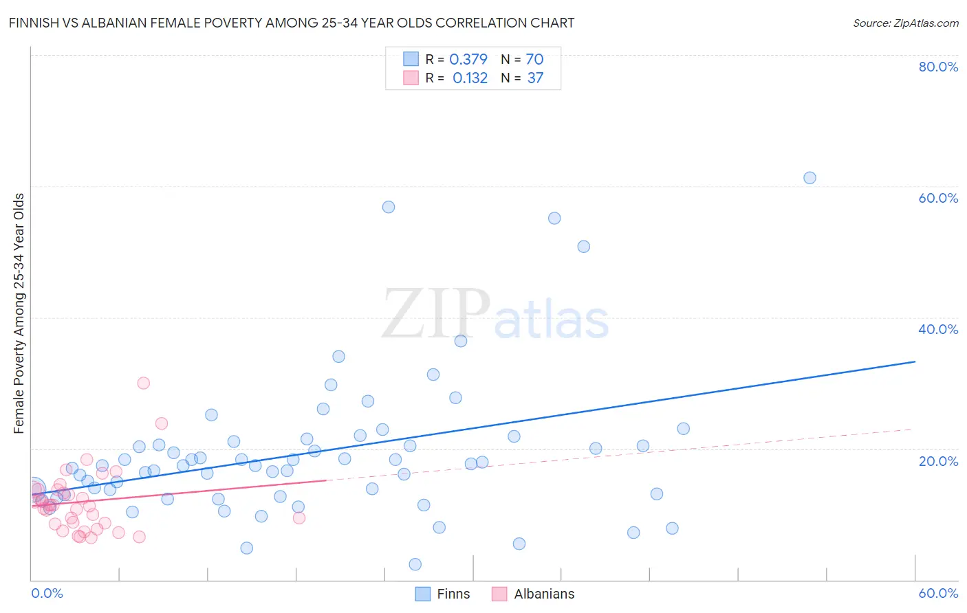 Finnish vs Albanian Female Poverty Among 25-34 Year Olds