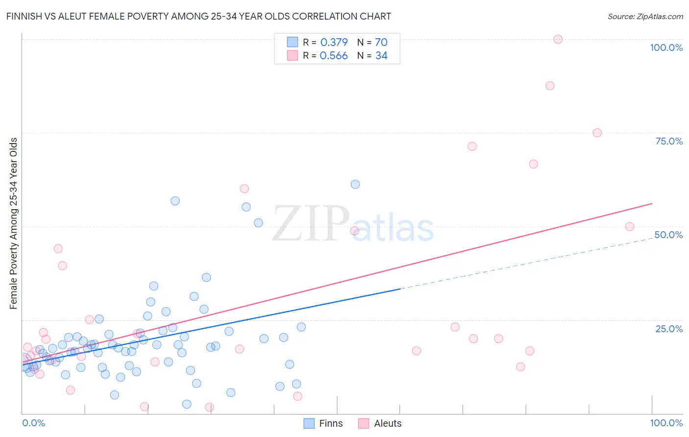 Finnish vs Aleut Female Poverty Among 25-34 Year Olds