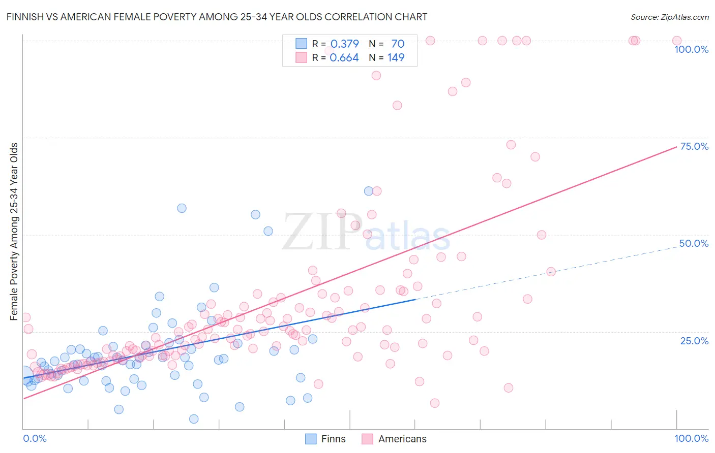 Finnish vs American Female Poverty Among 25-34 Year Olds