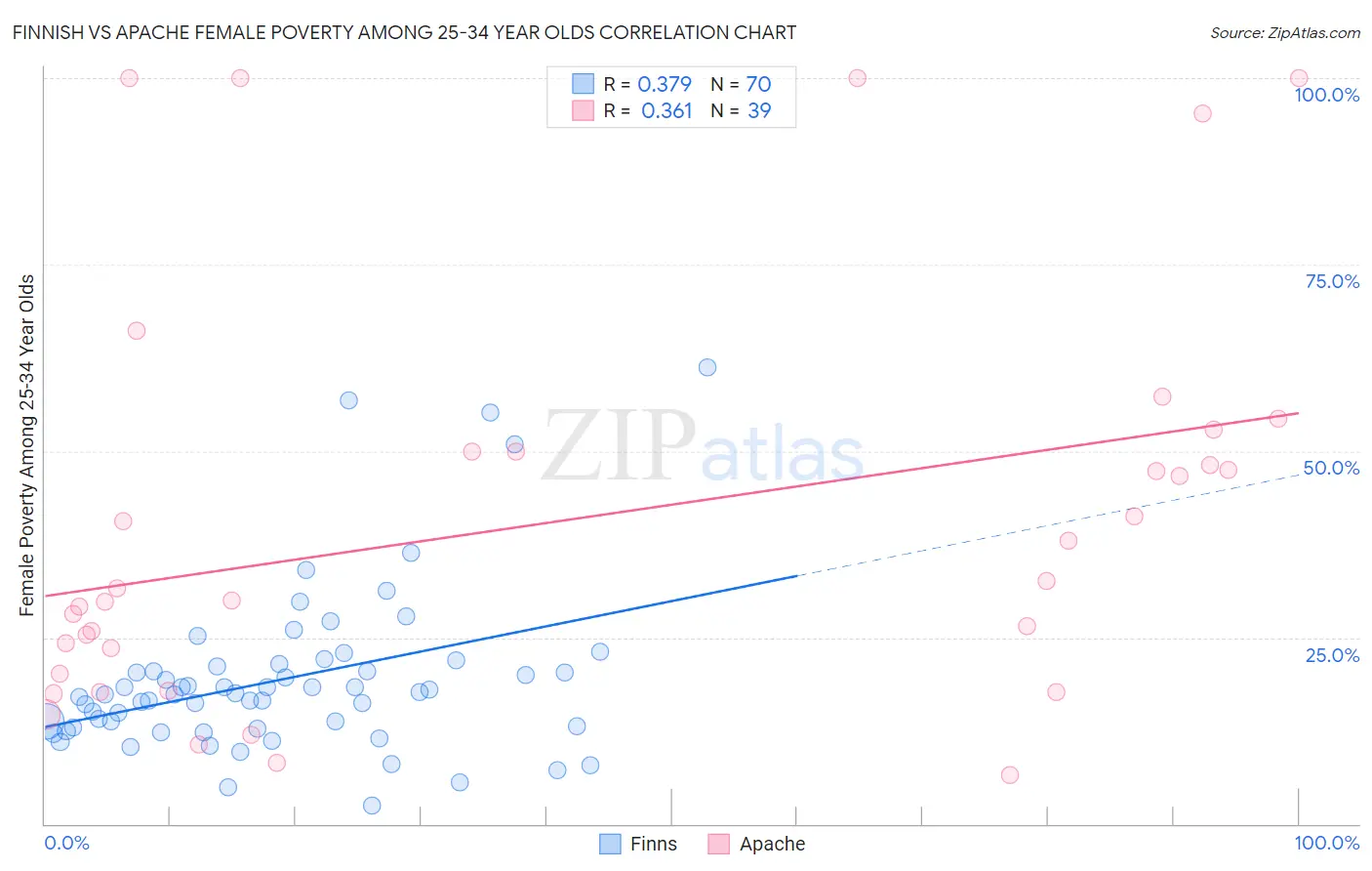 Finnish vs Apache Female Poverty Among 25-34 Year Olds