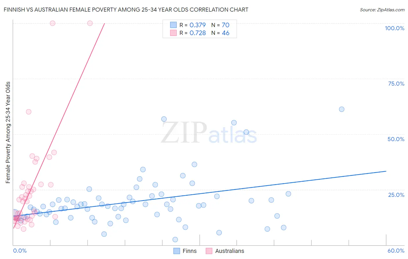 Finnish vs Australian Female Poverty Among 25-34 Year Olds