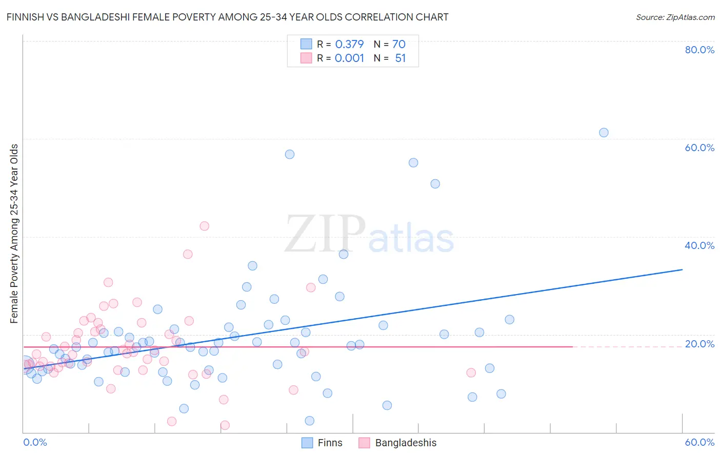 Finnish vs Bangladeshi Female Poverty Among 25-34 Year Olds