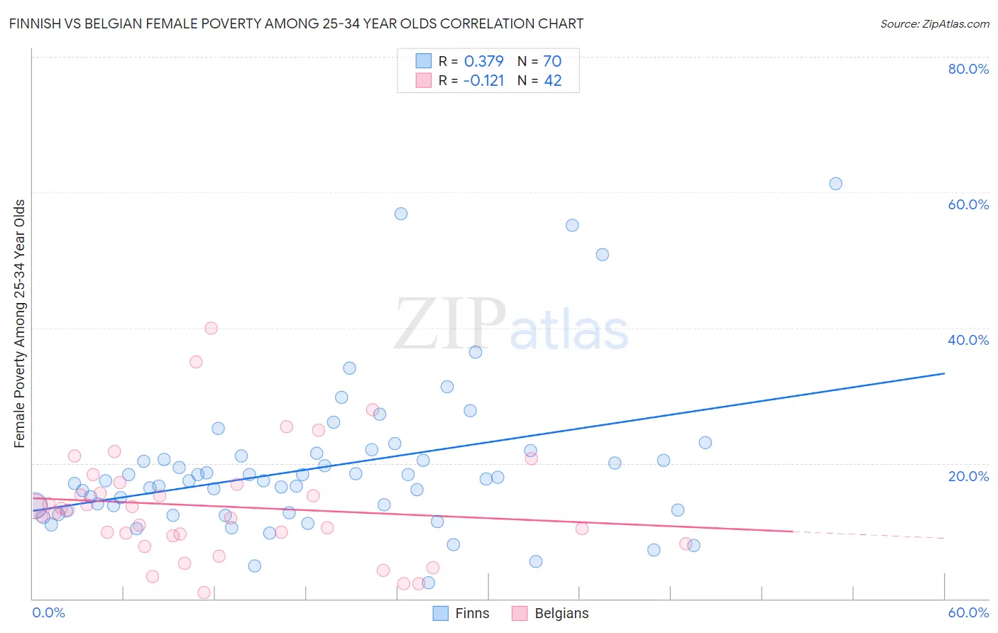 Finnish vs Belgian Female Poverty Among 25-34 Year Olds