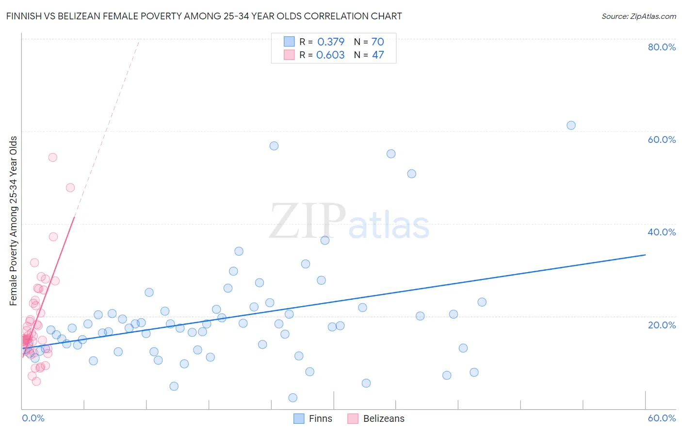 Finnish vs Belizean Female Poverty Among 25-34 Year Olds