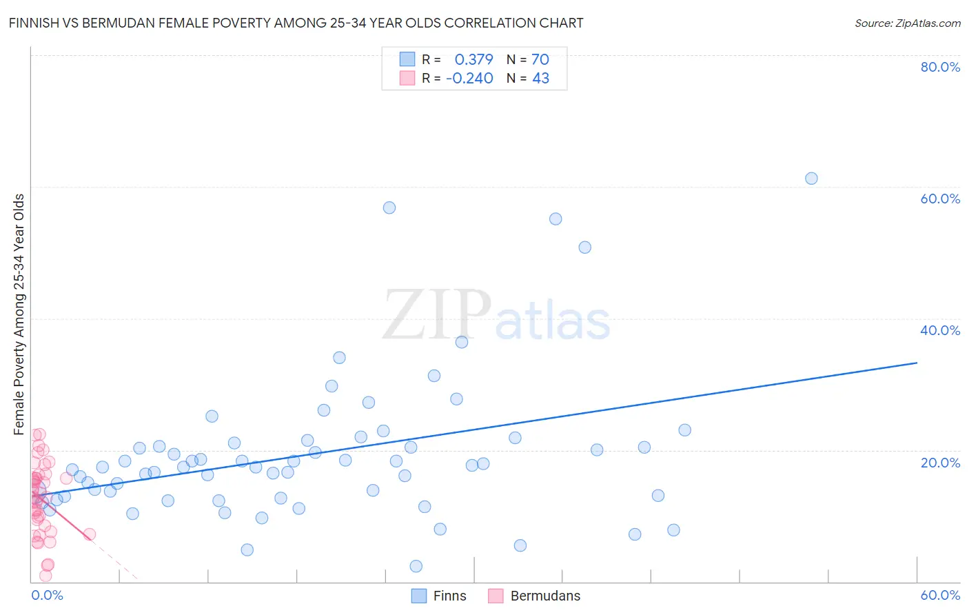 Finnish vs Bermudan Female Poverty Among 25-34 Year Olds