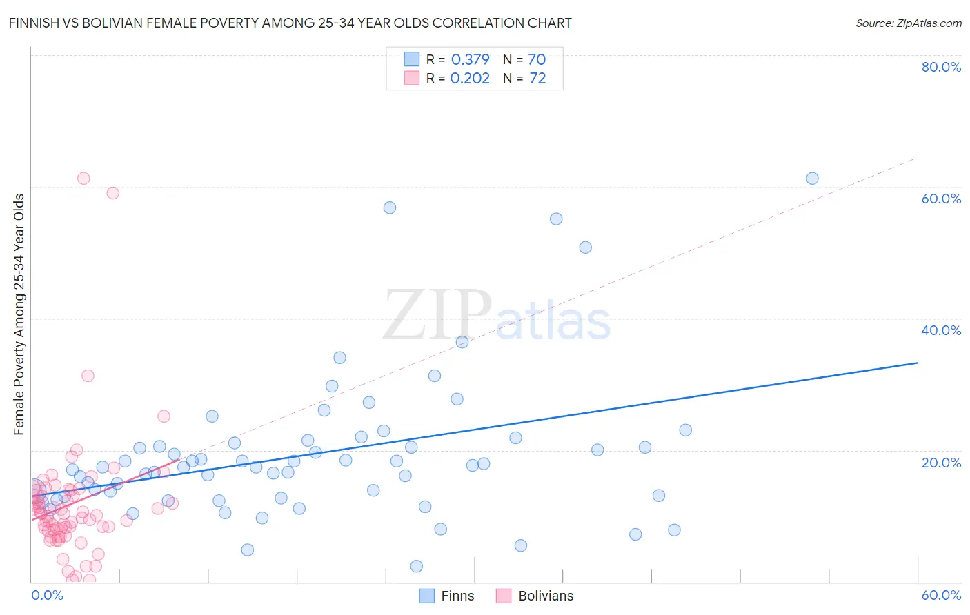 Finnish vs Bolivian Female Poverty Among 25-34 Year Olds