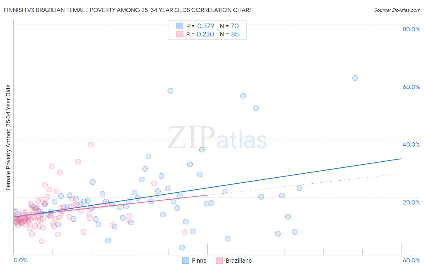 Finnish vs Brazilian Female Poverty Among 25-34 Year Olds