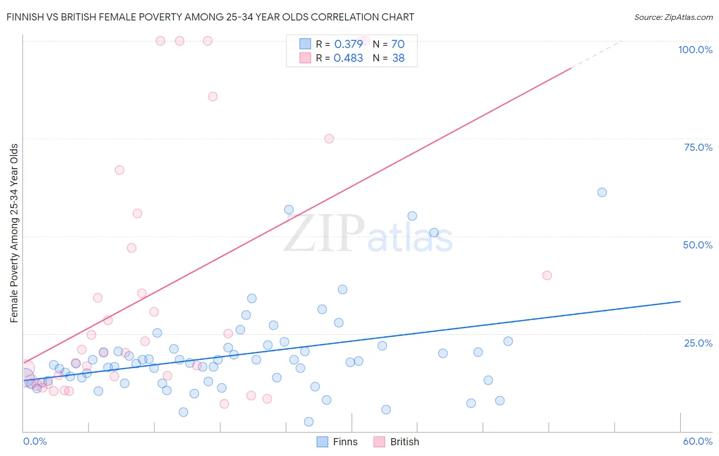 Finnish vs British Female Poverty Among 25-34 Year Olds