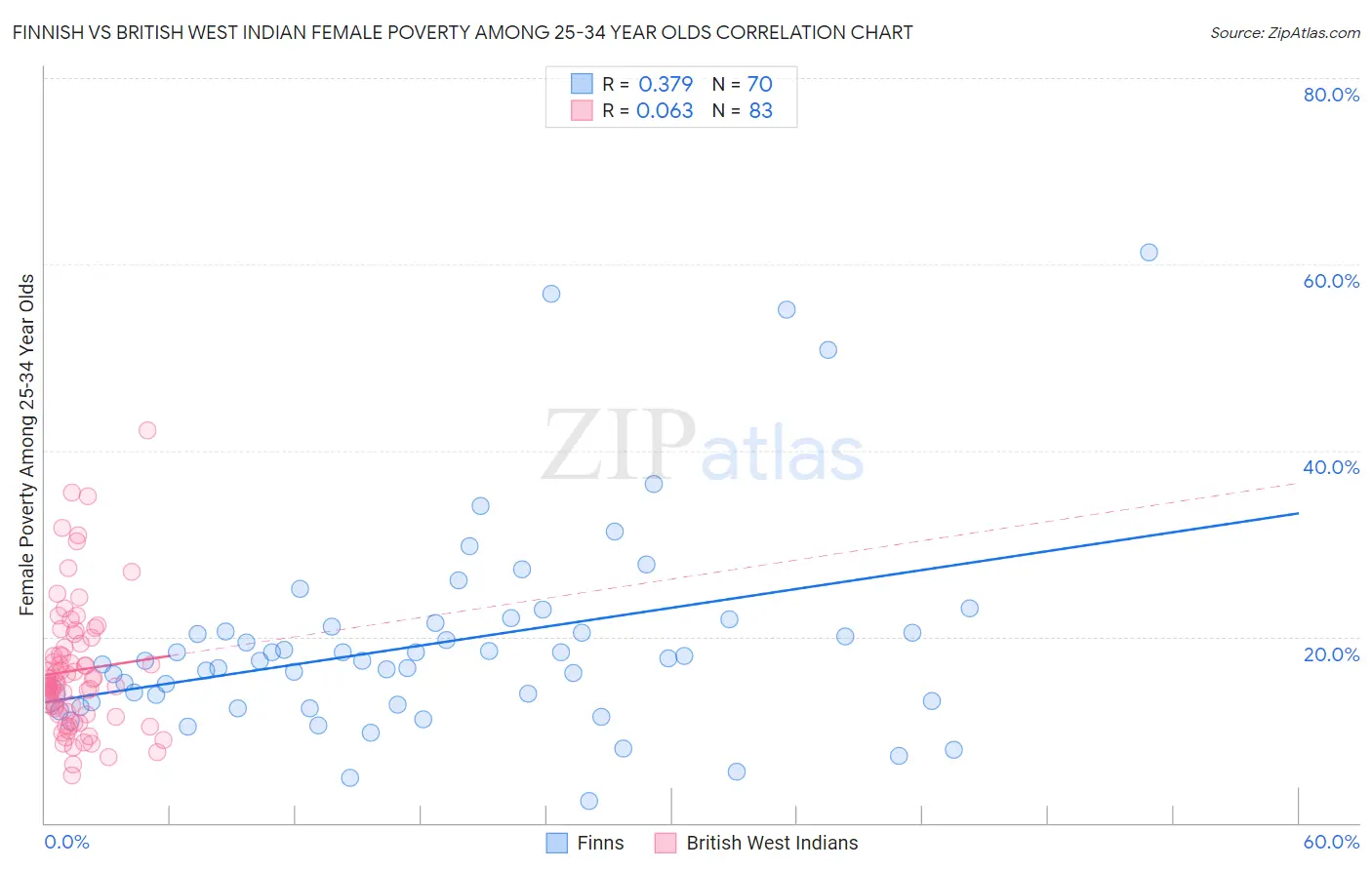 Finnish vs British West Indian Female Poverty Among 25-34 Year Olds