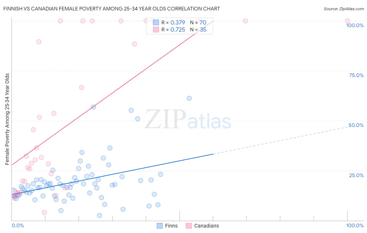 Finnish vs Canadian Female Poverty Among 25-34 Year Olds