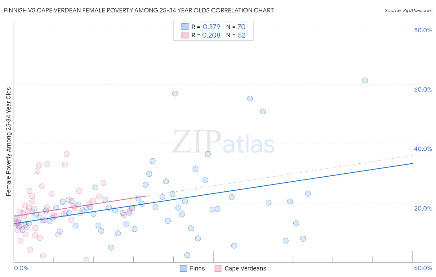 Finnish vs Cape Verdean Female Poverty Among 25-34 Year Olds