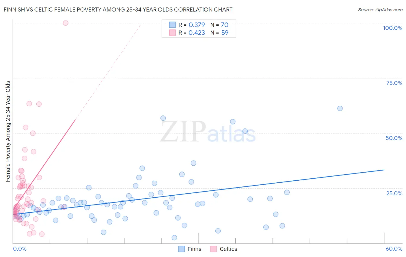 Finnish vs Celtic Female Poverty Among 25-34 Year Olds