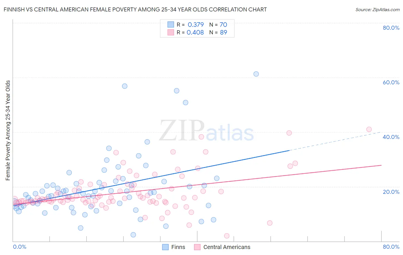 Finnish vs Central American Female Poverty Among 25-34 Year Olds