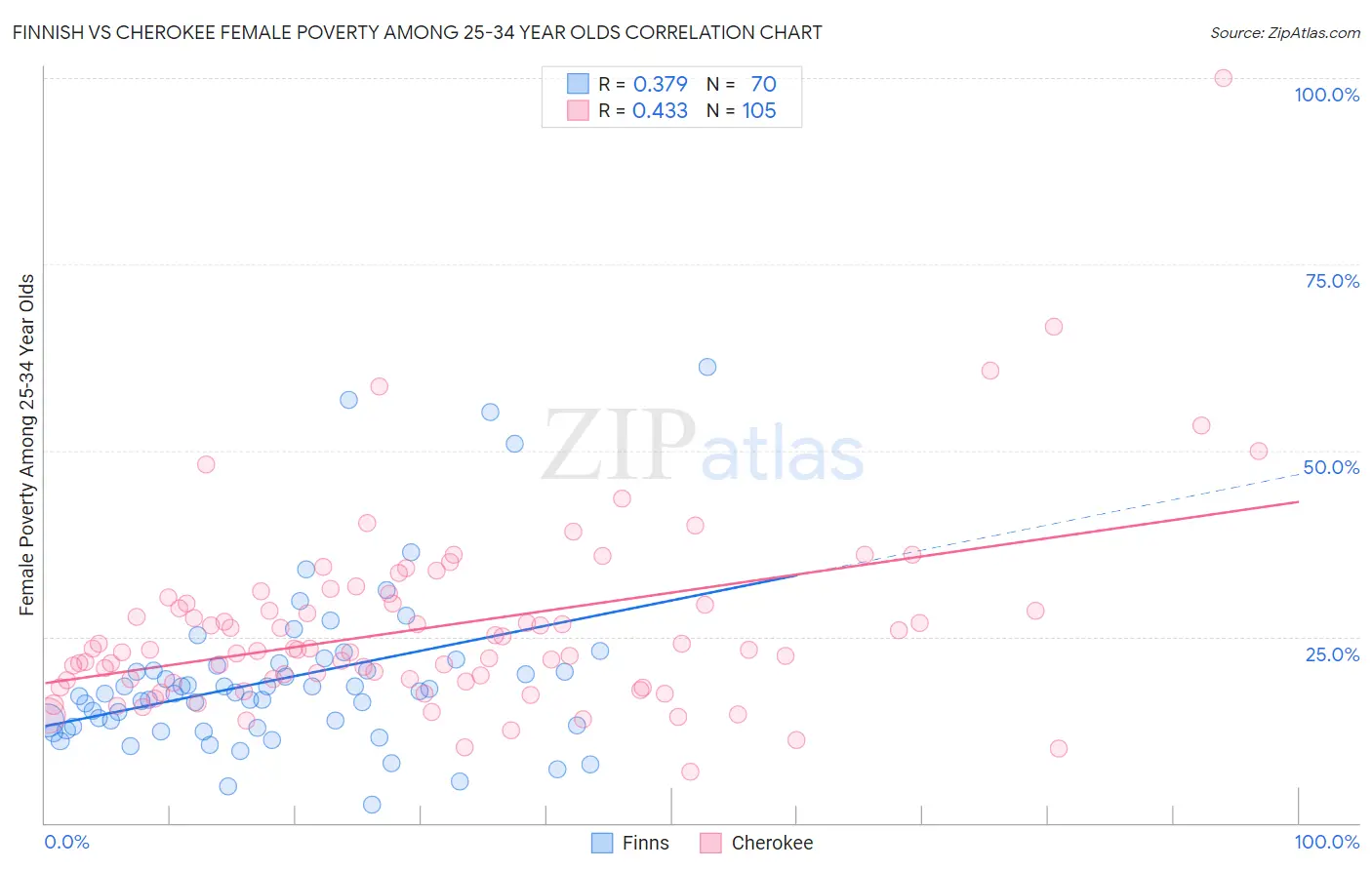 Finnish vs Cherokee Female Poverty Among 25-34 Year Olds