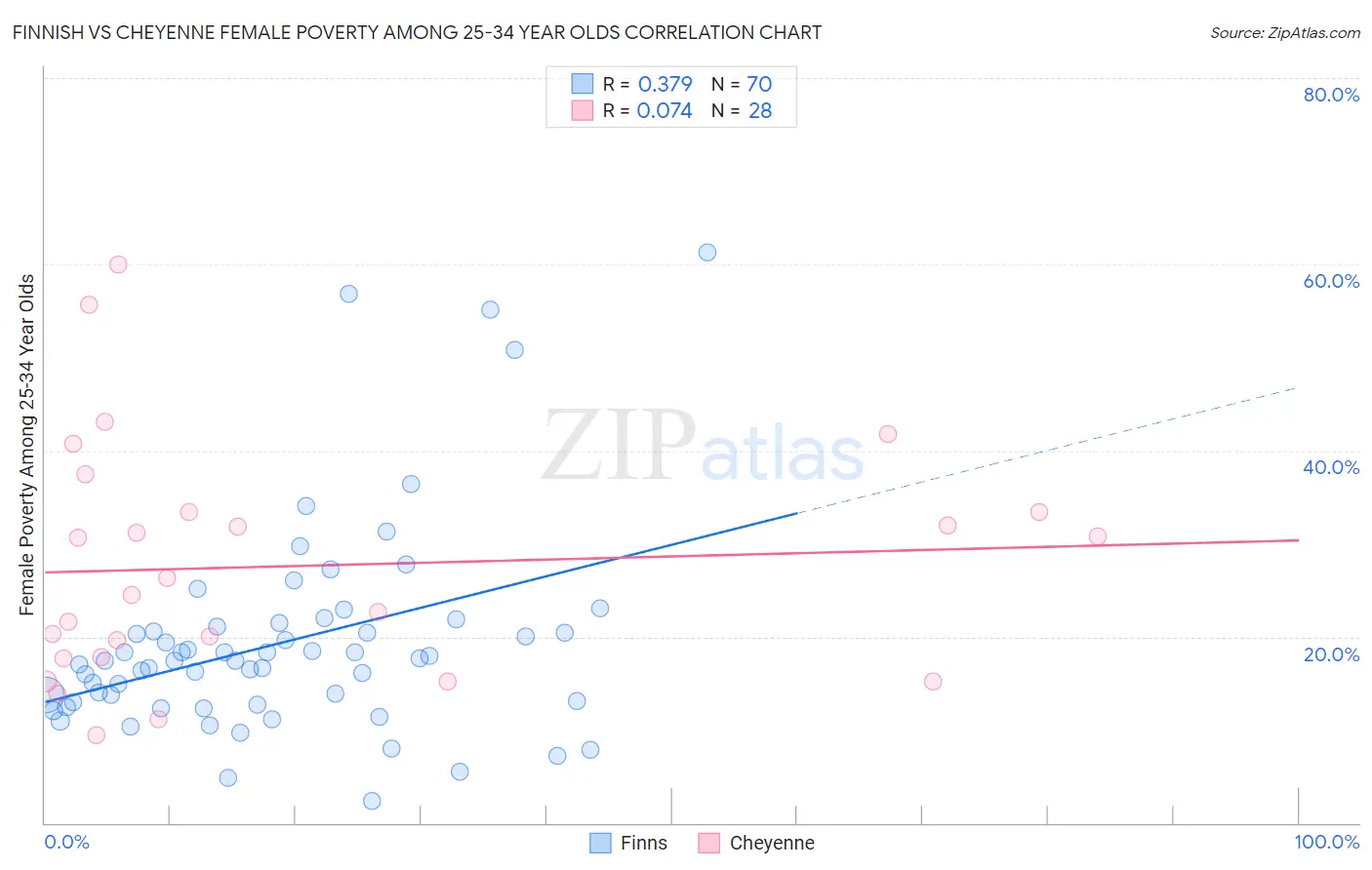 Finnish vs Cheyenne Female Poverty Among 25-34 Year Olds